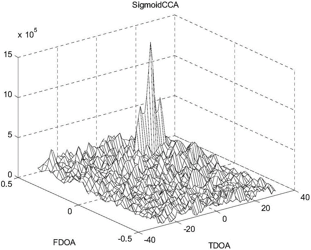 Estimating method in combination with time delay and Doppler frequency shift