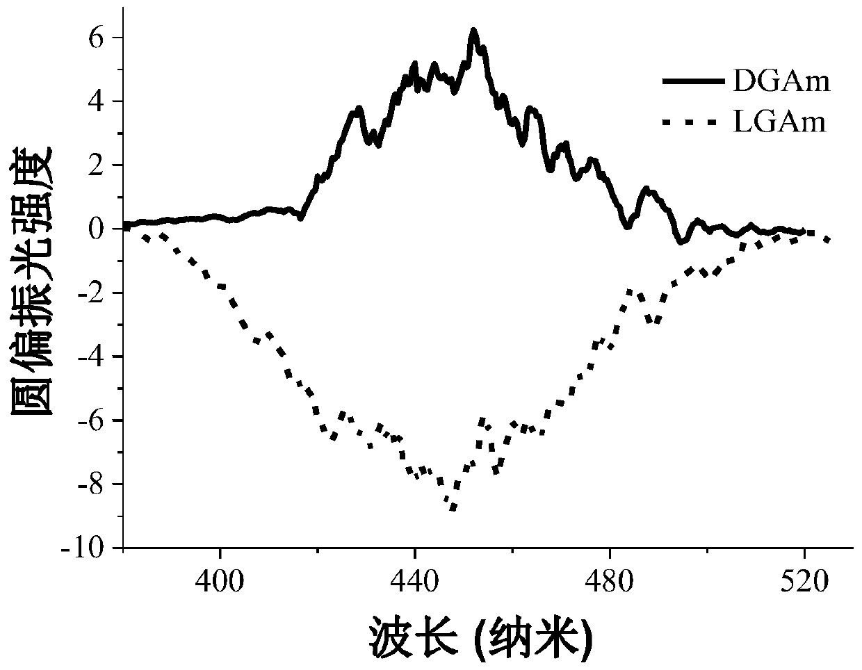 A method for preparing quantum dots with circularly polarized luminescence