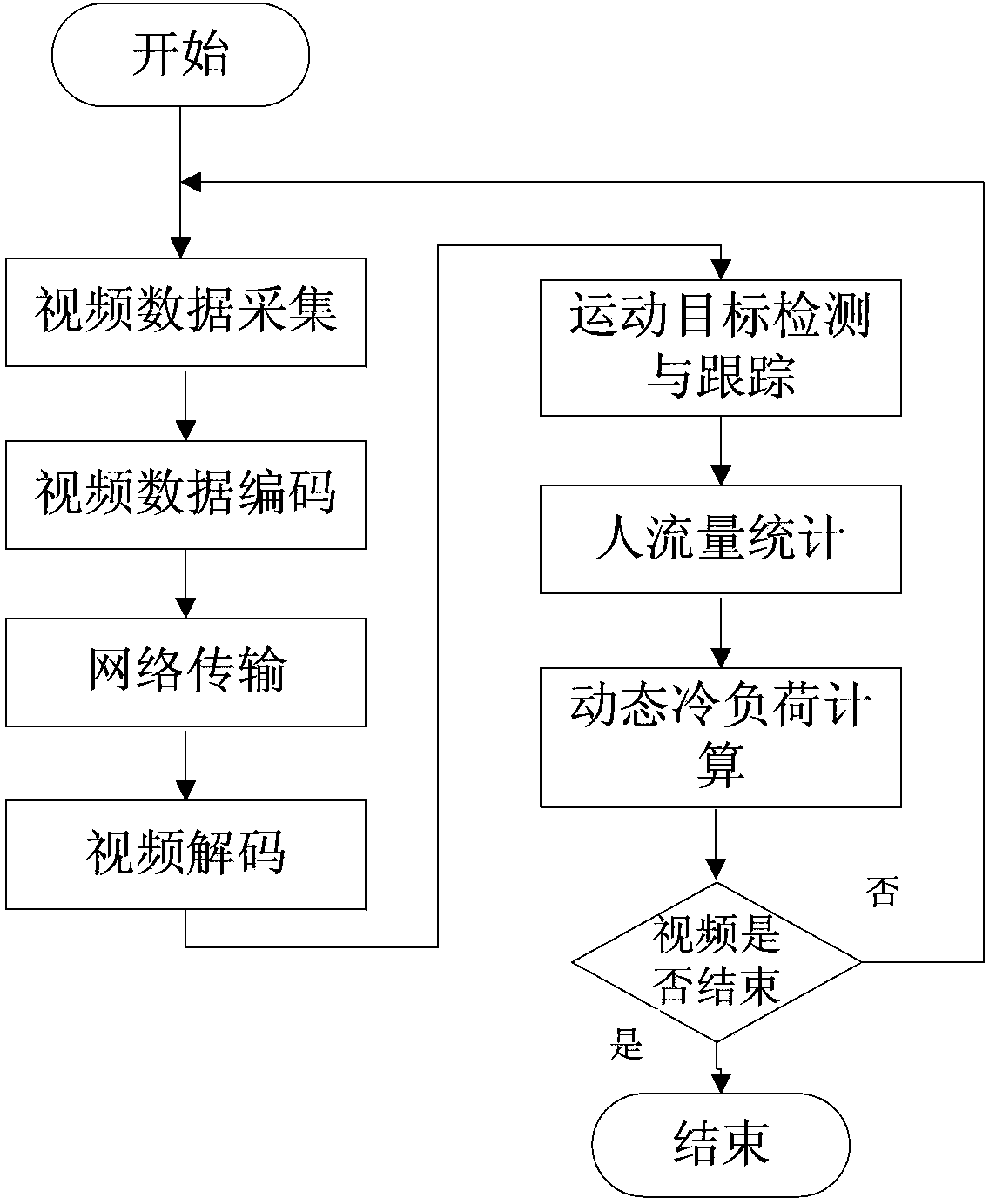 Pedestrian flow counting-based intelligent detection method for indoor dynamic cold load