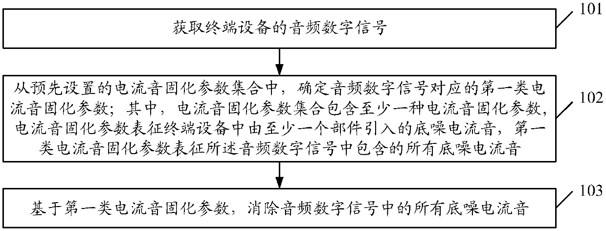 Current sound elimination method and device and storage medium