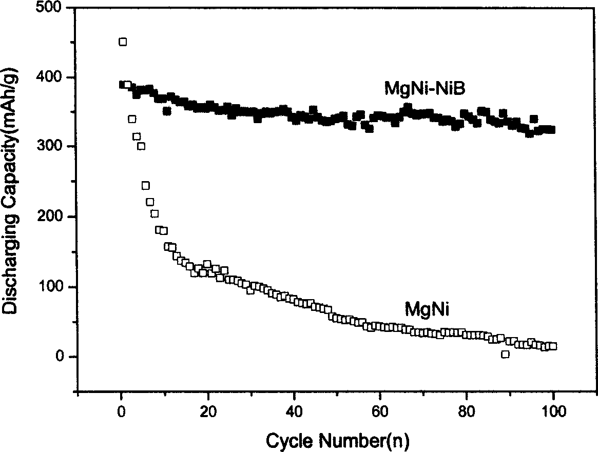 Magnesium based hydrogen storing alloy composite material and production thereof