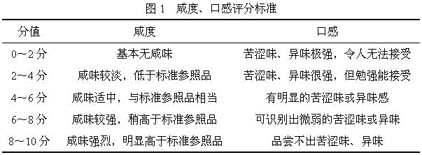 Preparation method of adult type organic and nutritious low-sodium salt