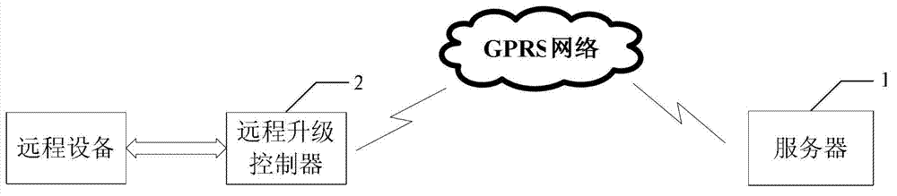 Embedded remote universal upgrading system based on general packet radio service (GPRS) and upgrading method based on embedded remote universal upgrading system