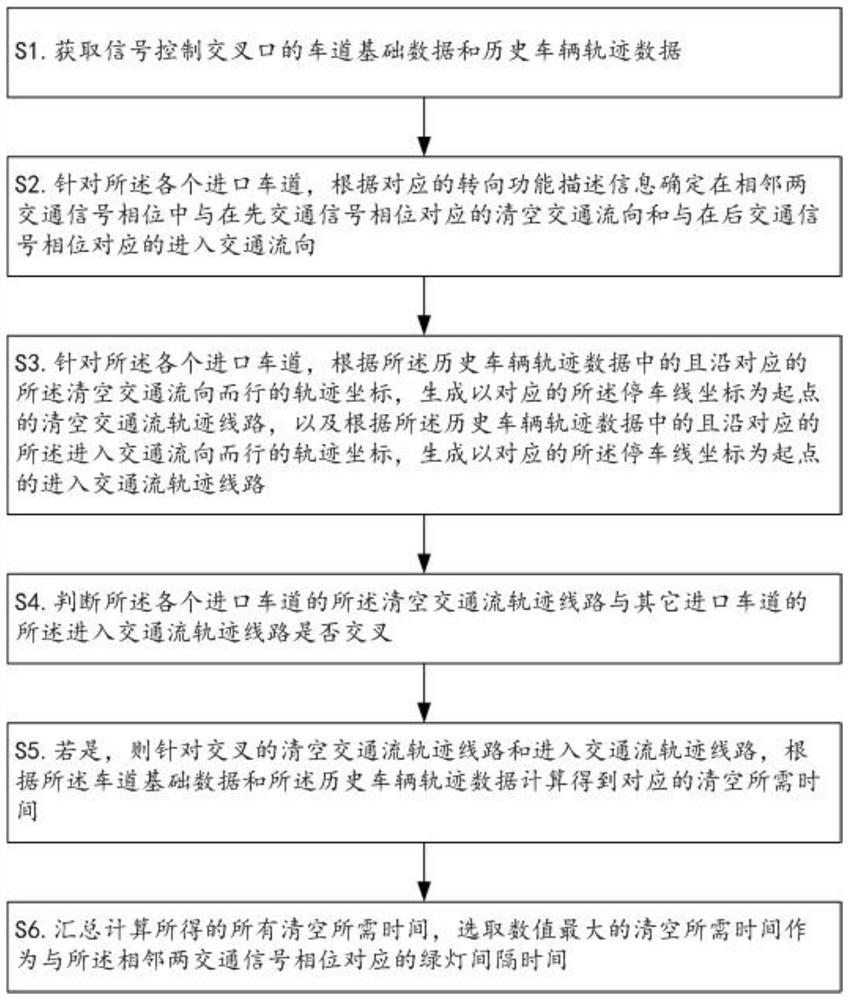 Timing method and device for green light interval time of signal control intersection, computer device and storage medium