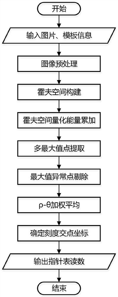 High-accuracy automatic reading method for fuzzy photos of pointer table