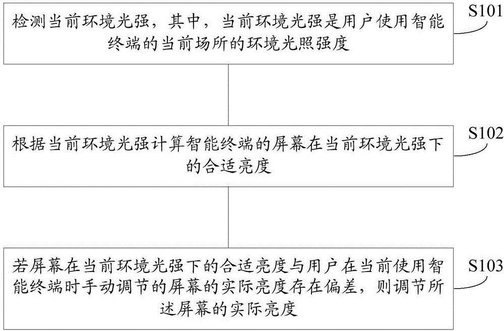 Method and device for adjusting screen brightness of intelligent terminal and intelligent terminal