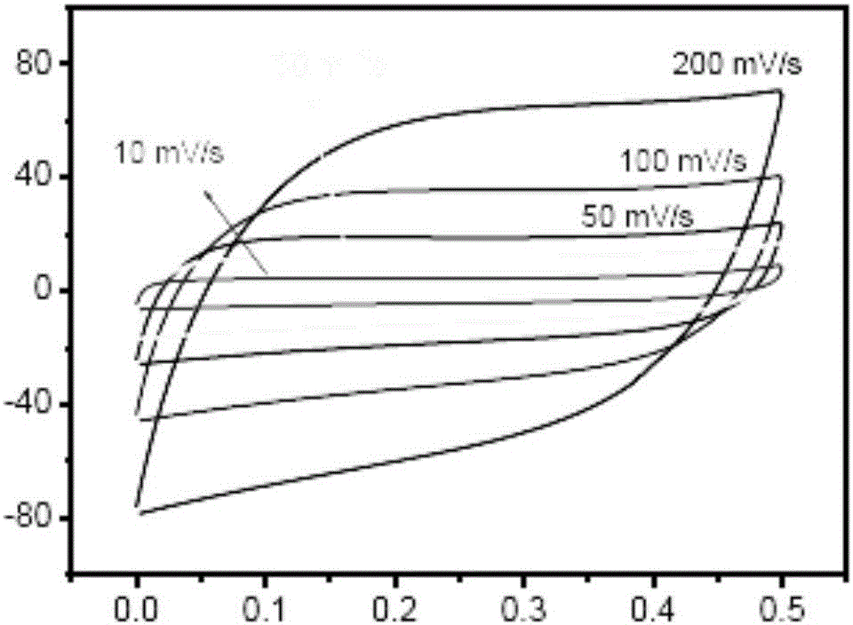 Electrode and preparation method of electrode material