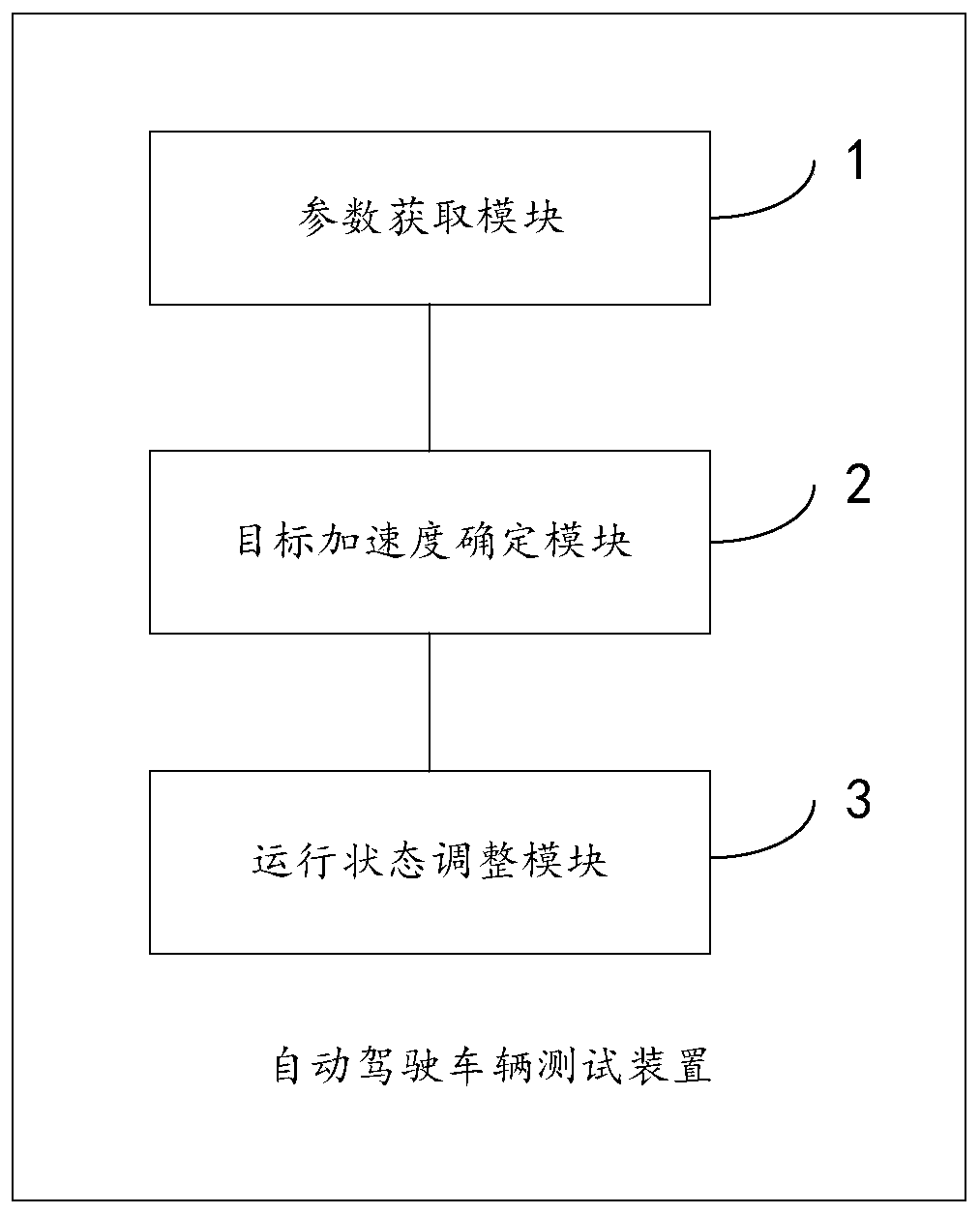 Automatic driving vehicle test method and device, controller and medium