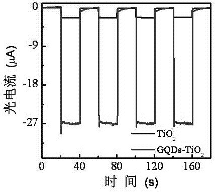 Preparation method of graphene quantum dots-sensitized urchin-like titanium dioxide photocatalytic material