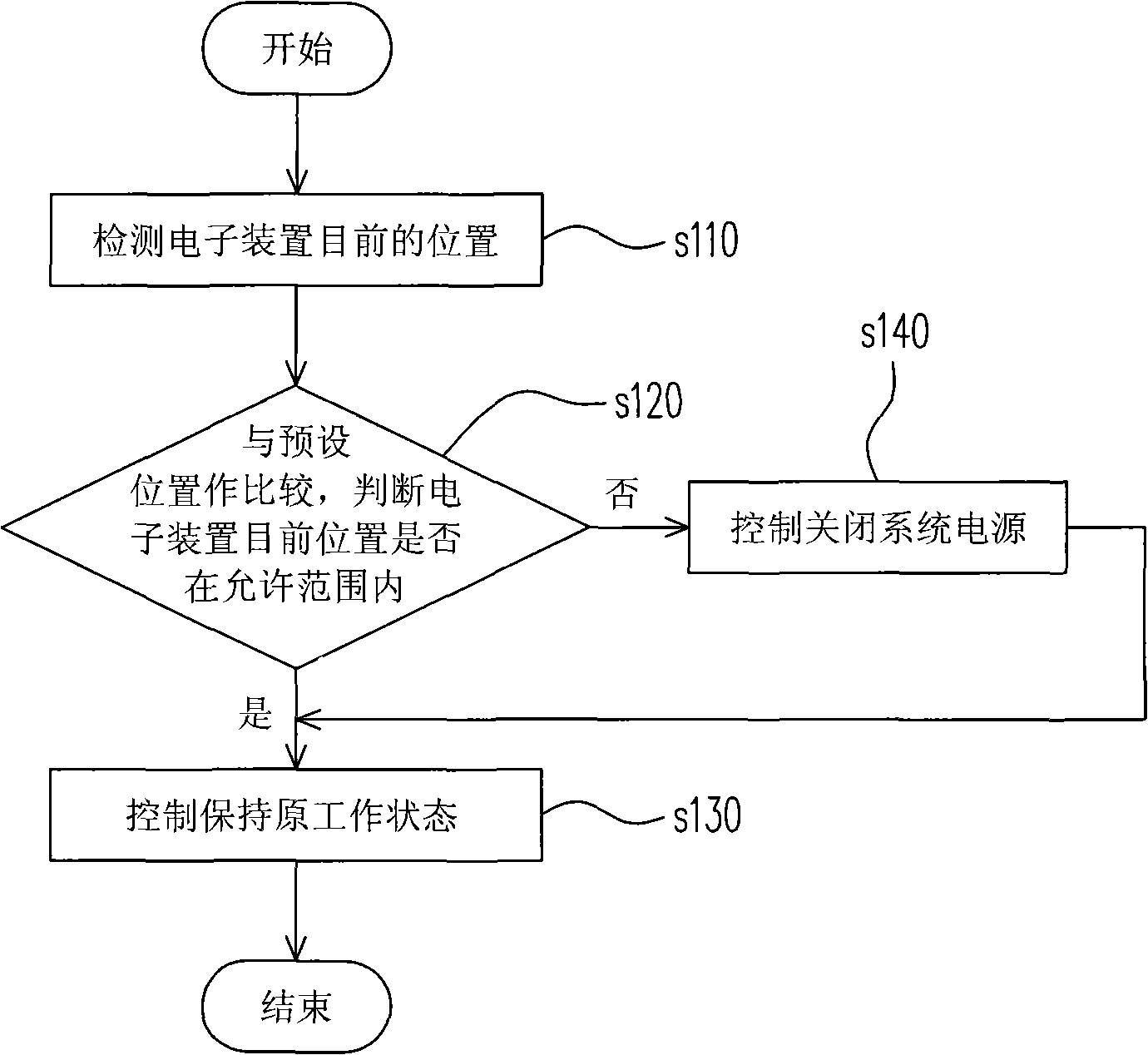 Method and system for controlling system security based on position information