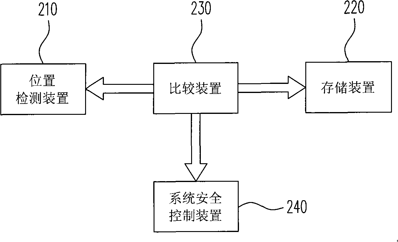 Method and system for controlling system security based on position information