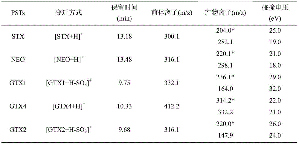 Method for measuring paralysis shellfish poison in aquatic products