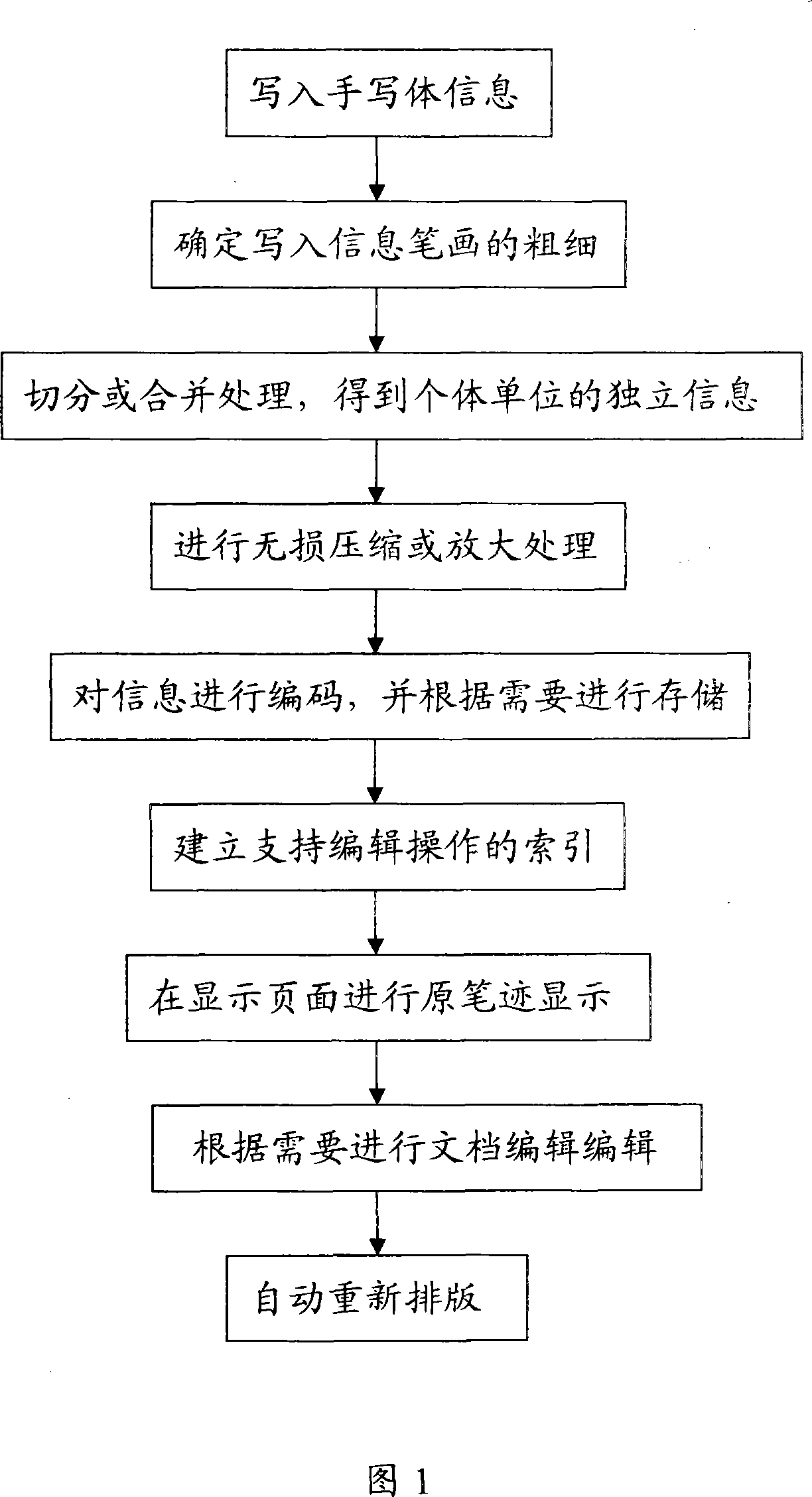 Method for directly writing handwriting information