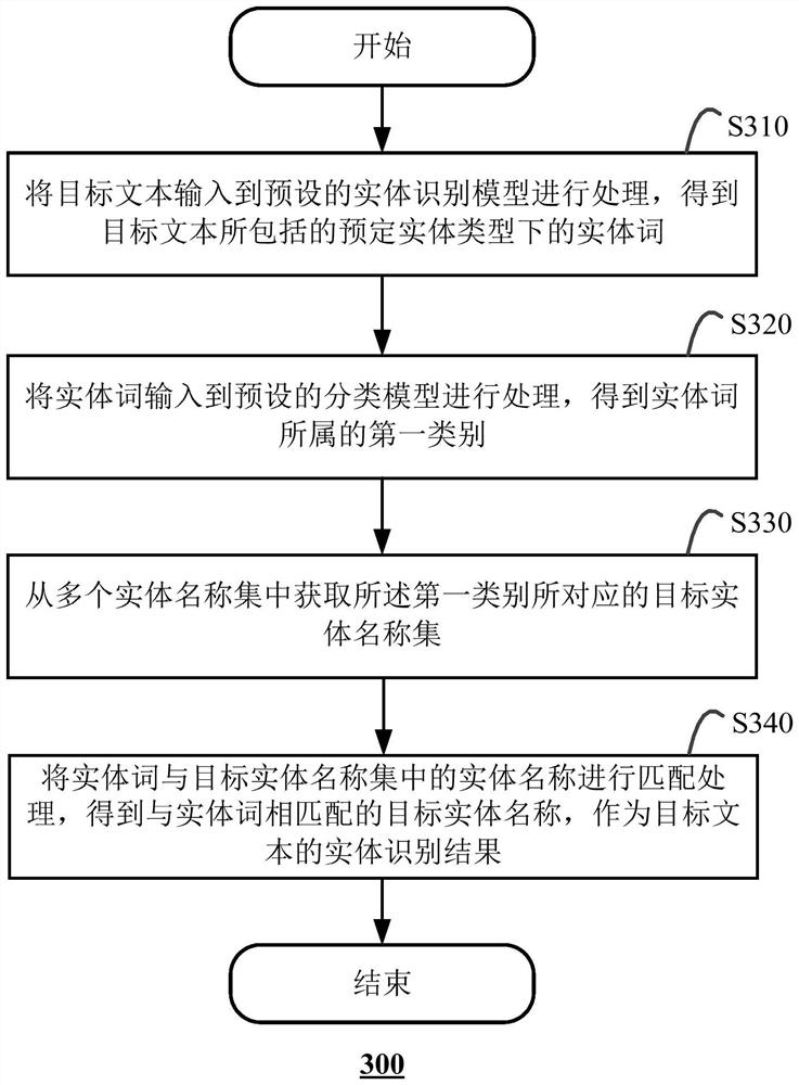 Entity identification method and apparatus, and computing device