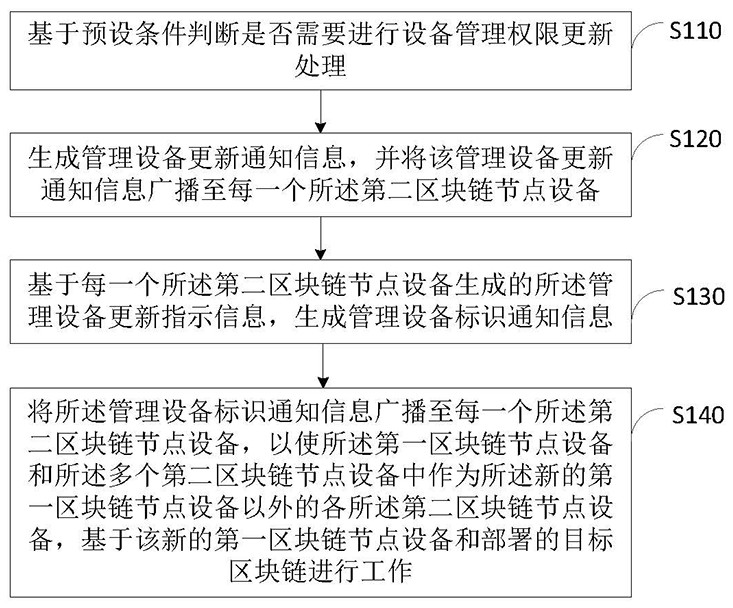 Blockchain node permission control method based on big data and blockchain system