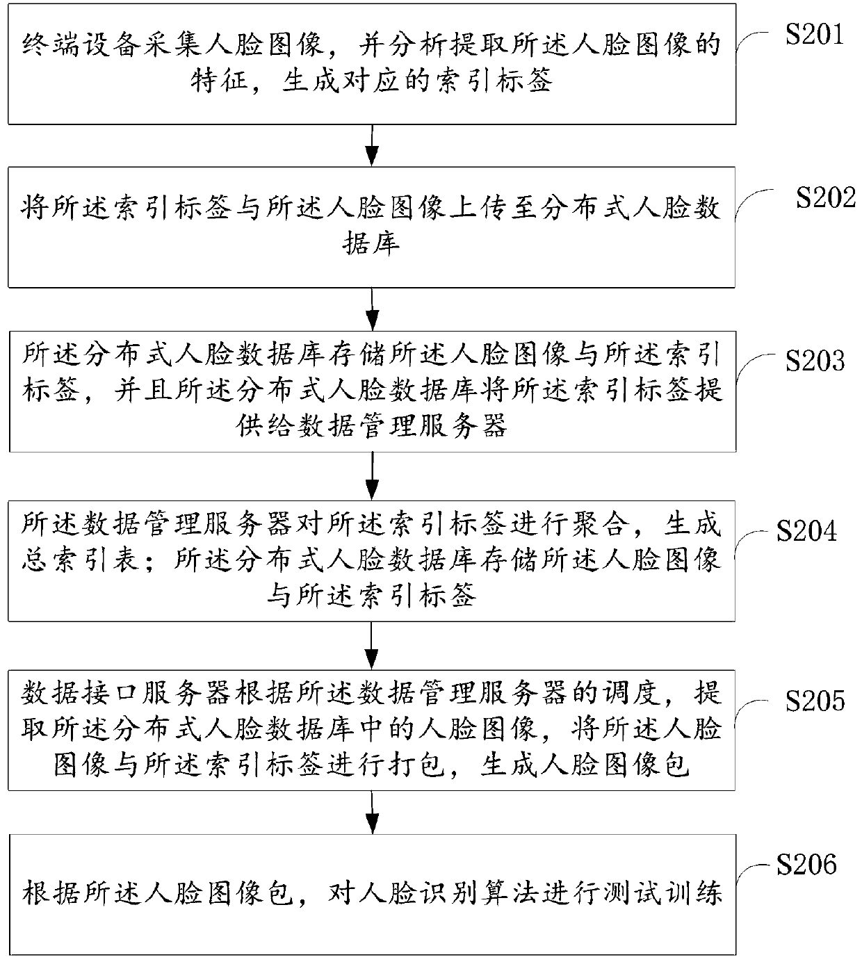 Distributed face database system based on edge computing and generation method thereof