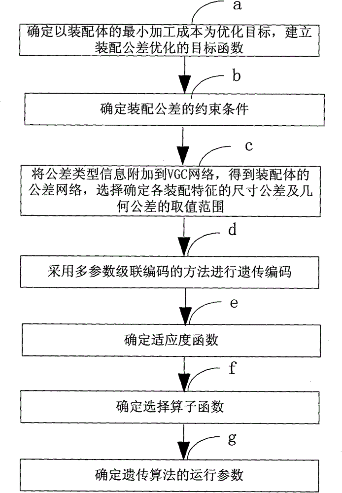 An assembly tolerance optimization design method based on cost objective optimization