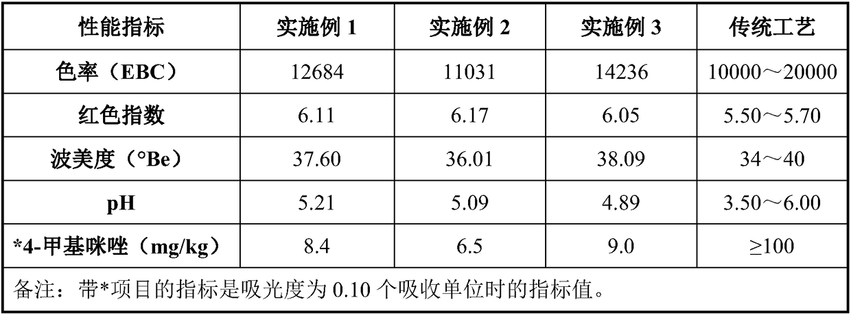 Production method for caramel colour