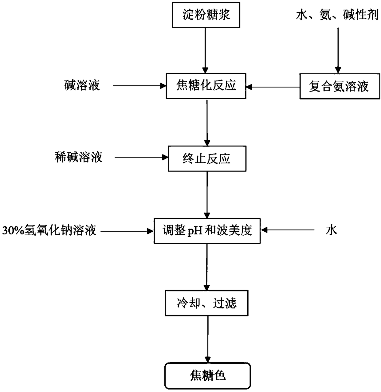 Production method for caramel colour