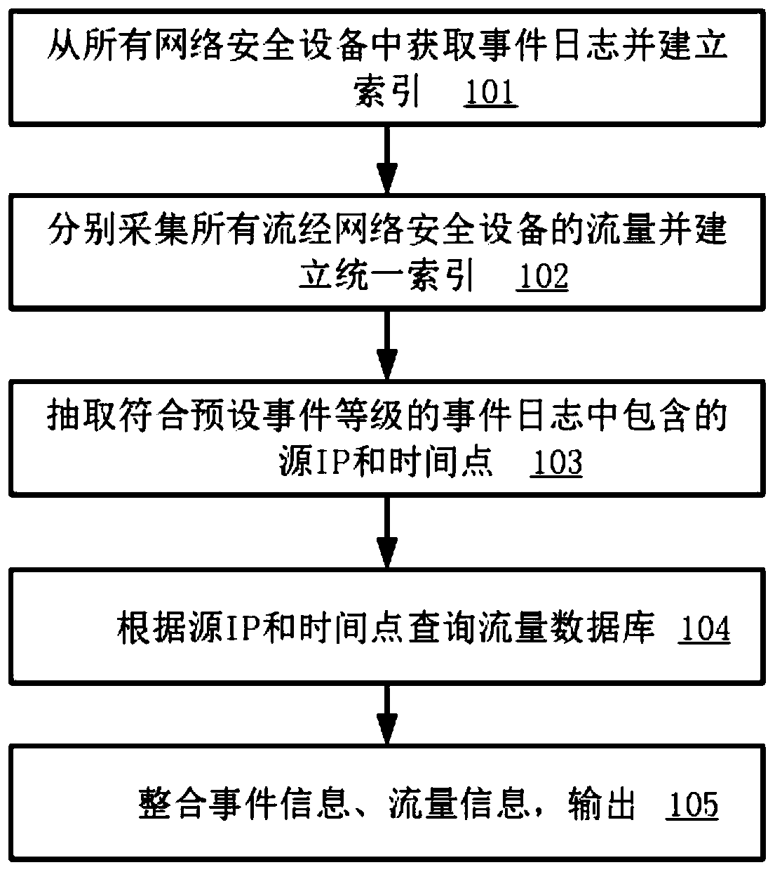 Network system event tracing method and system based on log and flow collection