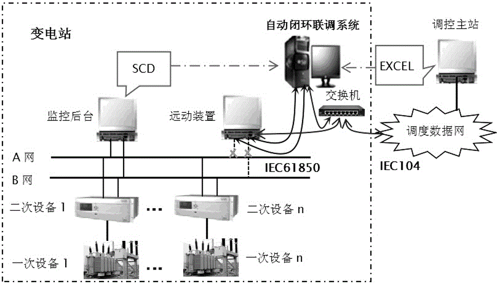 Automatic closed loop joint debugging method for telecontrol equipment and regulation and control main station of intelligent substation