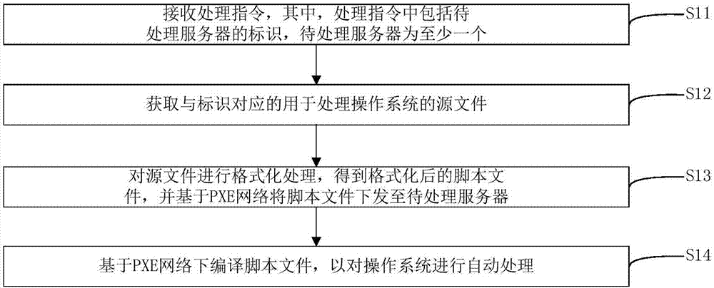 PXE (Pre-boot Execution Environment)-based operation system processing method and apparatus