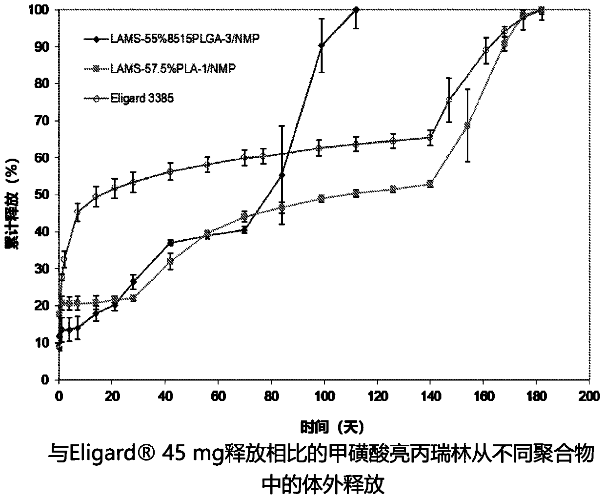 Pharmaceutical compositions having a selected release duration