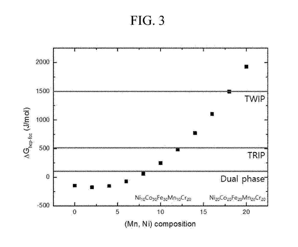 High entropy alloy having TWIP/TRIP property and manufacturing method for the same