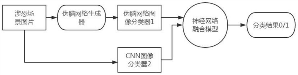 A Terrorist Scene Recognition Method Based on Pseudobrain Network Model