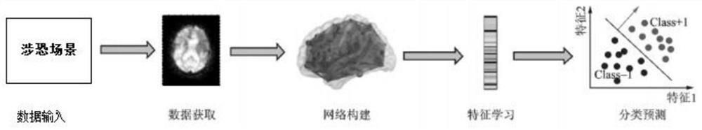 A Terrorist Scene Recognition Method Based on Pseudobrain Network Model