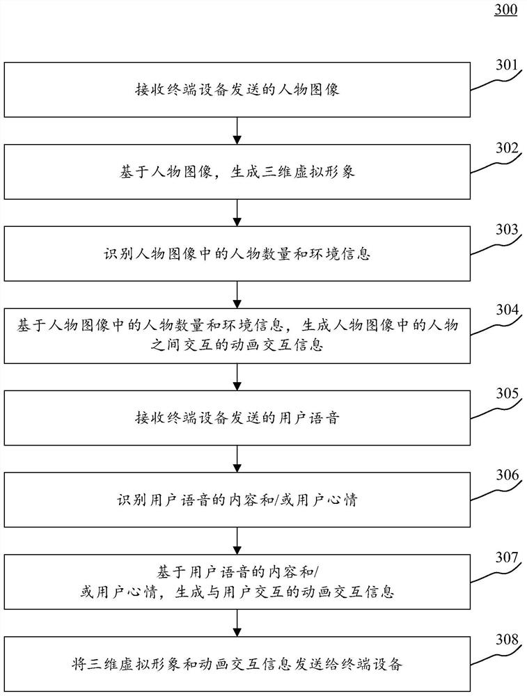 Animation interaction method, device and equipment and storage medium