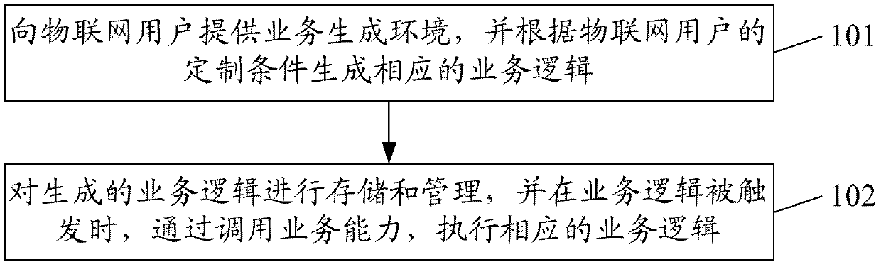 A method and system for processing Internet of Things business