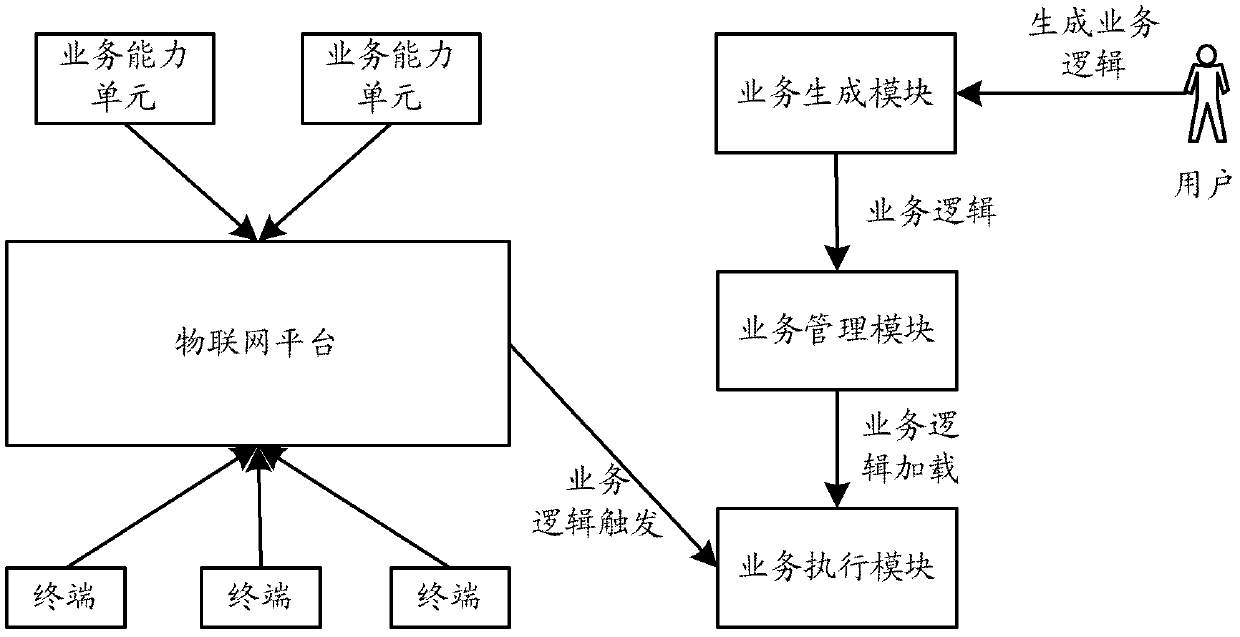 A method and system for processing Internet of Things business