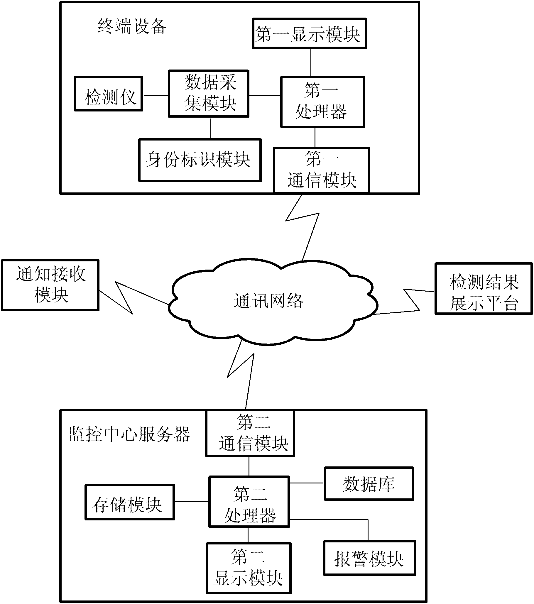 Food safety on-line monitoring system and method