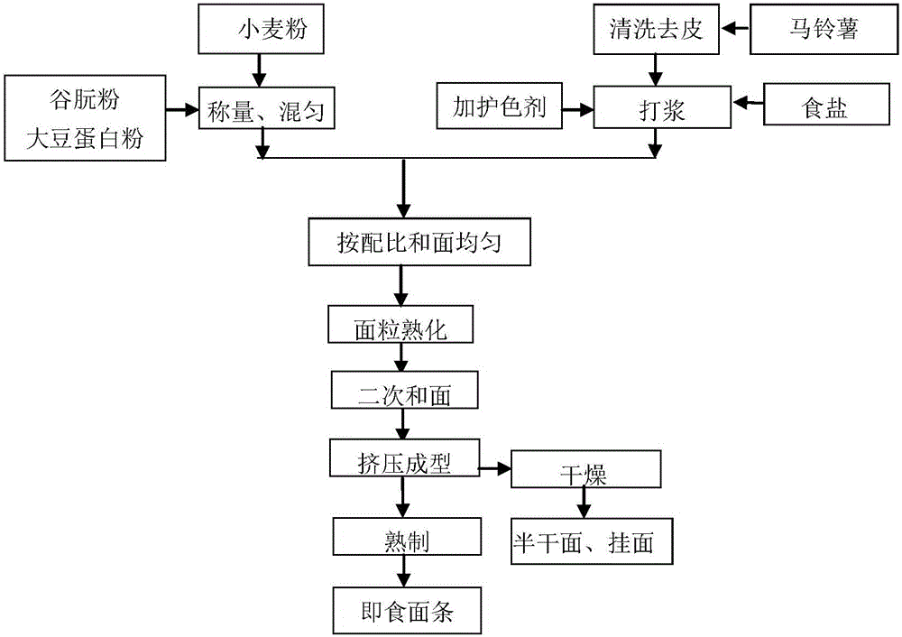 Processing formula and manufacture method of exogenous water free potato noodles