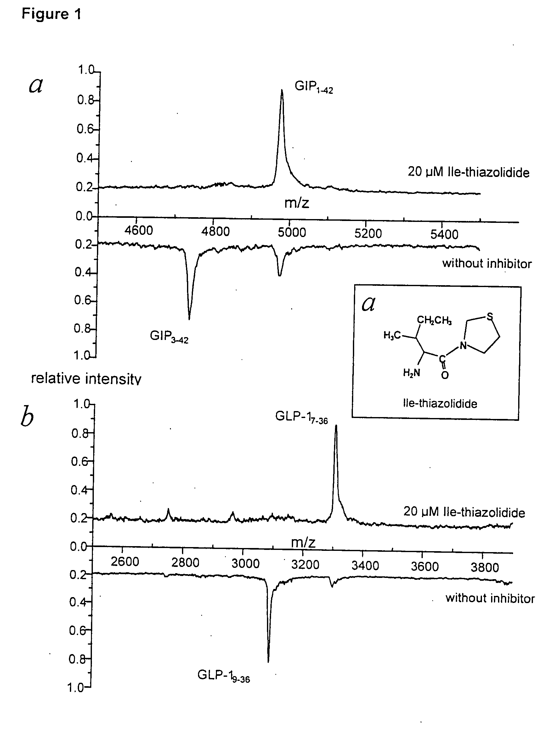 Dipeptidyl peptidase IV inhibitors and their uses for lowering blood pressure levels