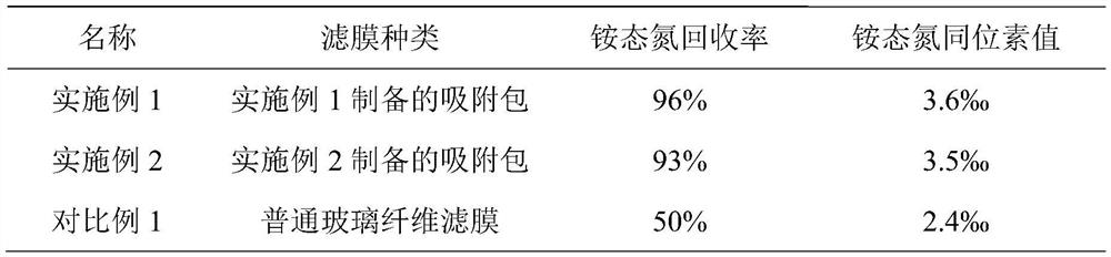 Preparation method of ammonium nitrogen adsorption bag in natural water and isotope detection method thereof