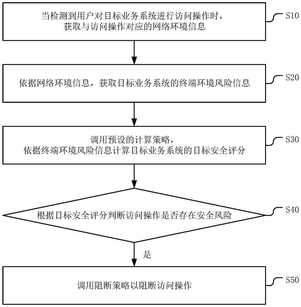 A security maintenance method, device, equipment and storage medium for a business system