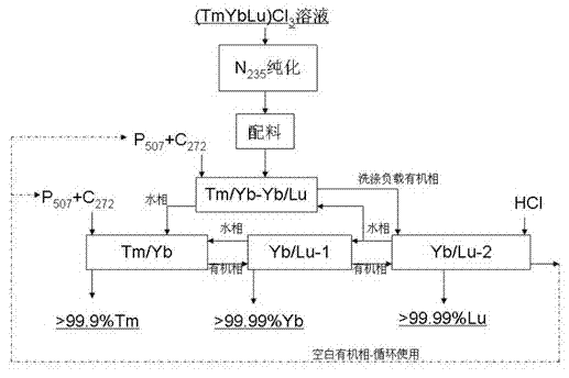 Preparation method for separating and purifying single heavy rare earth by using full-extraction process