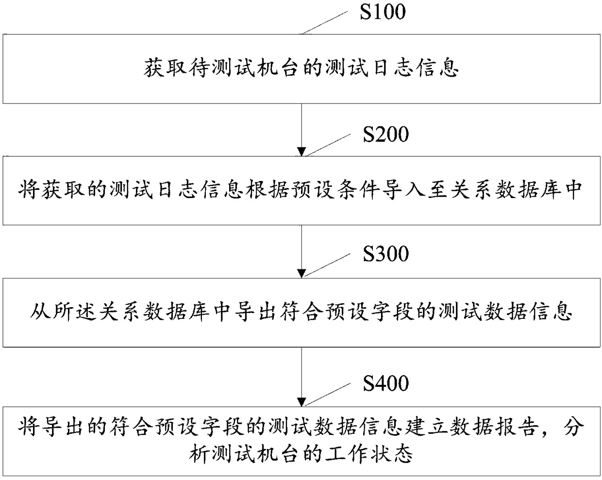 A test data analysis method and system