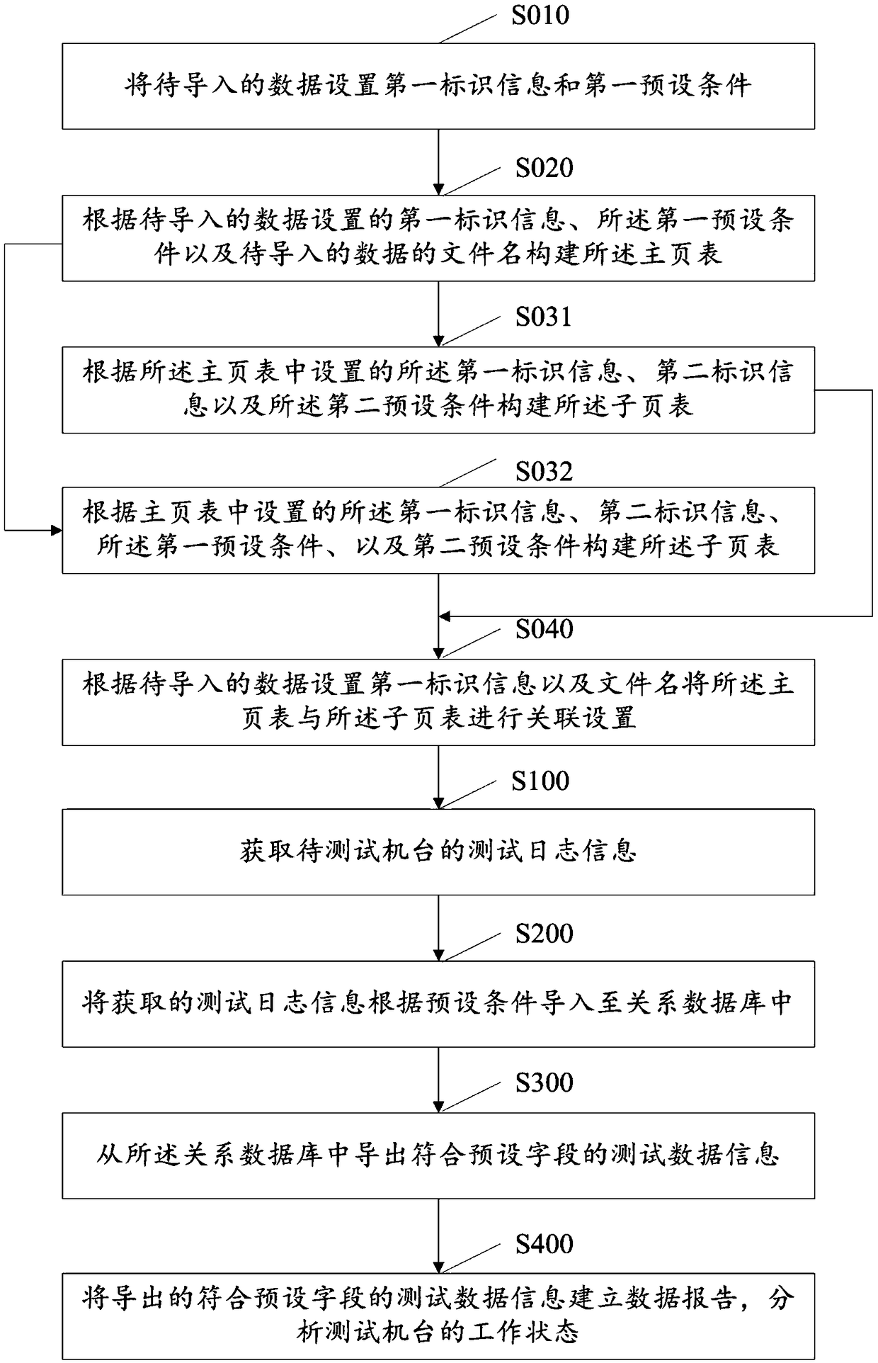 A test data analysis method and system