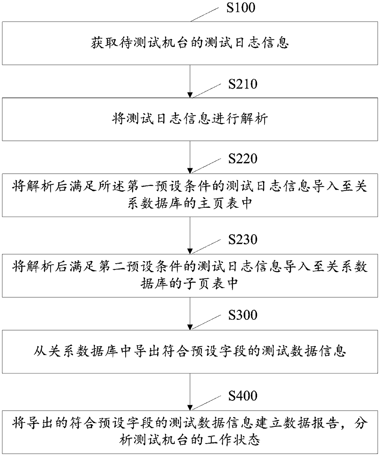 A test data analysis method and system