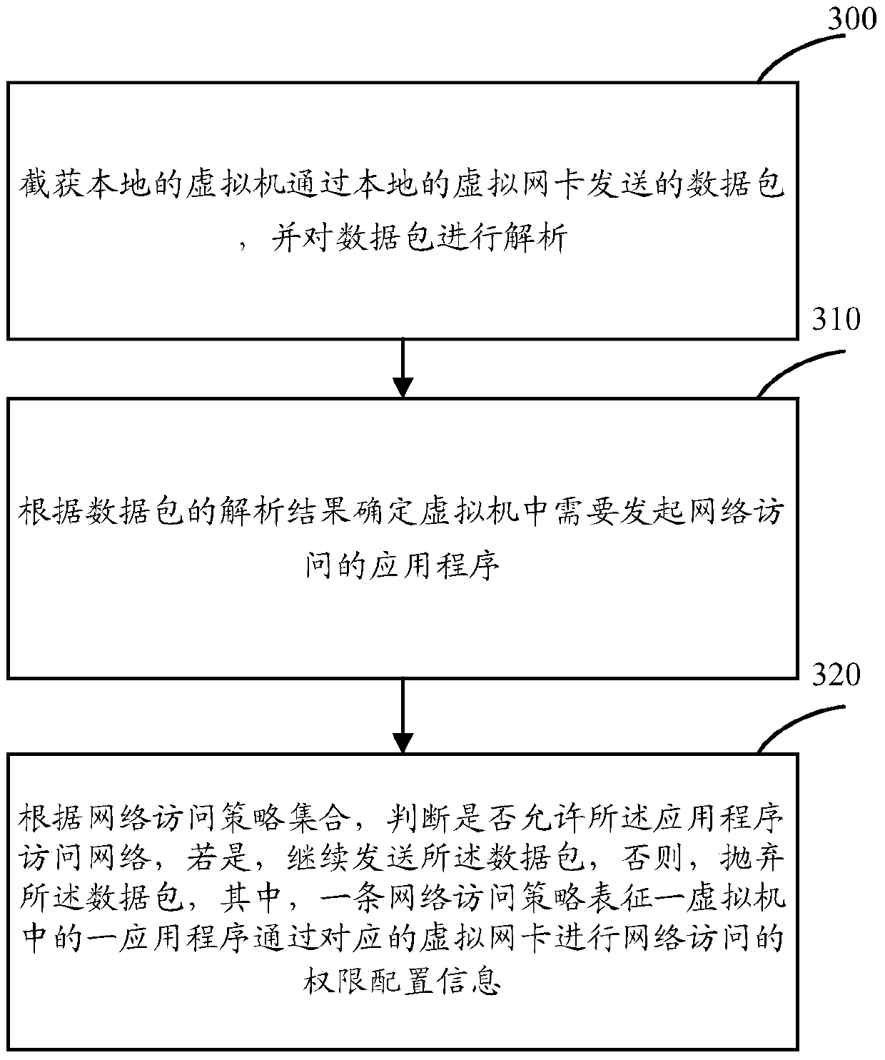 A method and device for implementing virtual machine network access control