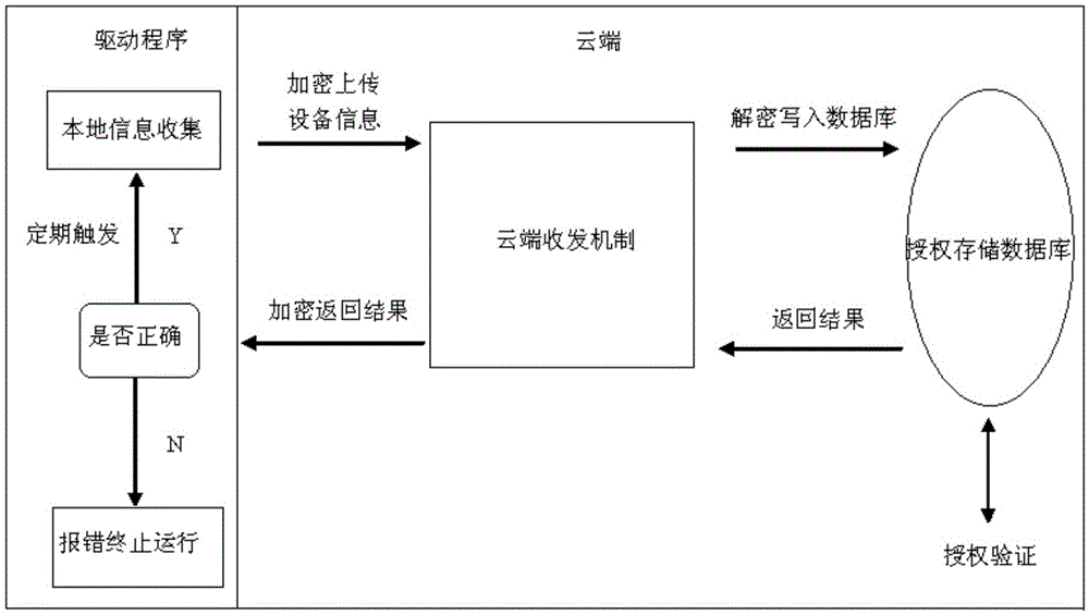 Intelligent home device driver authorization mechanism algorithm