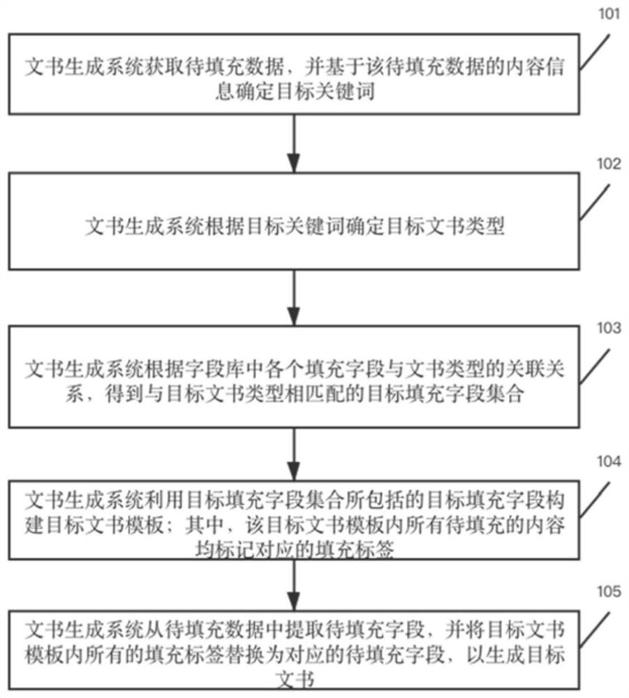 Document generation method and system