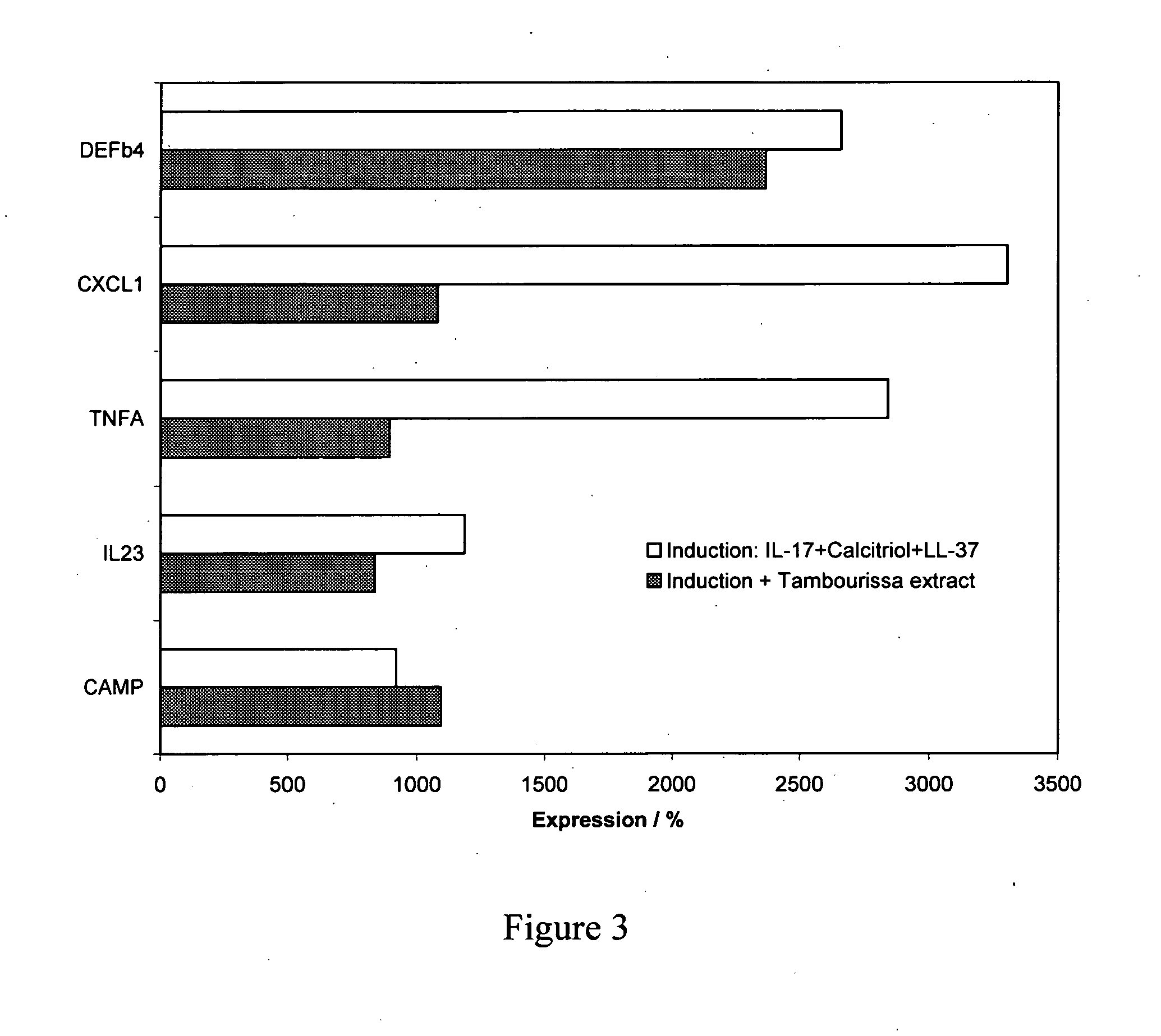 Compositions for skin diseases or disorders