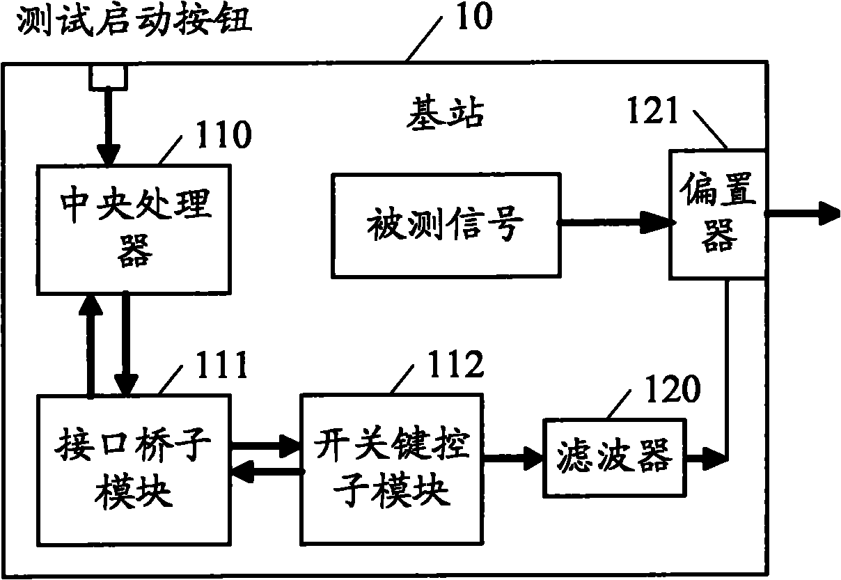 Radio frequency indication test system and control method thereof