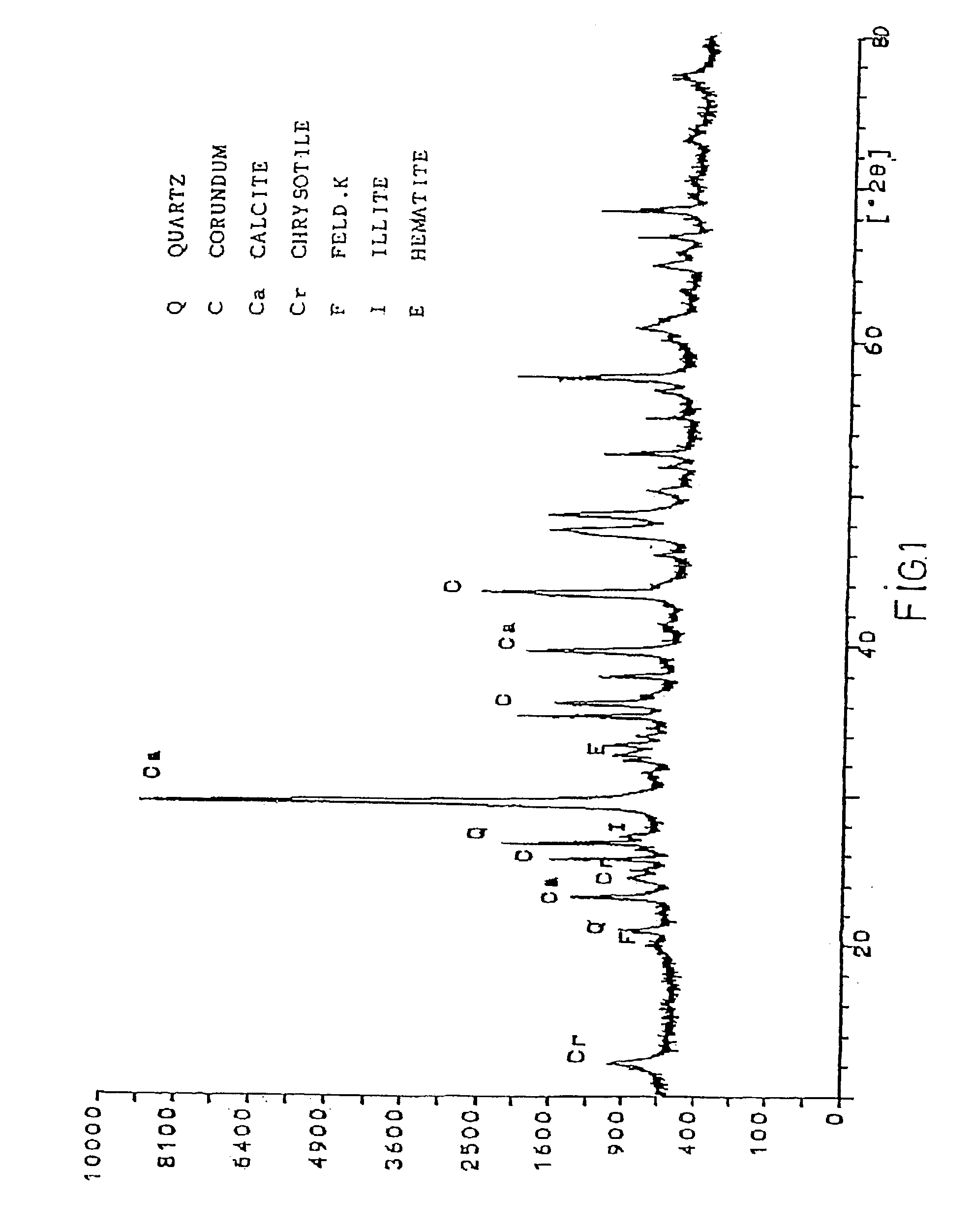 Transformation method of products containing amiantus