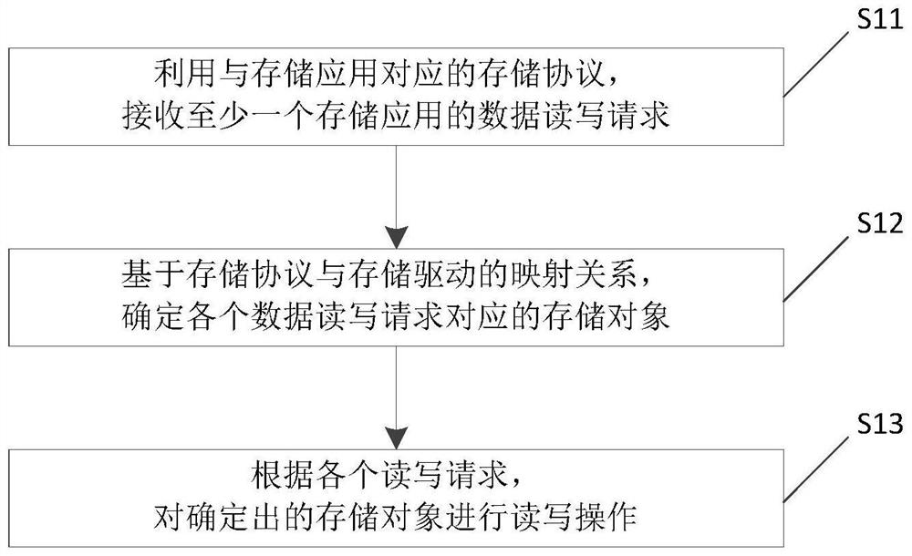 General continuous data protection method, device and electronic equipment