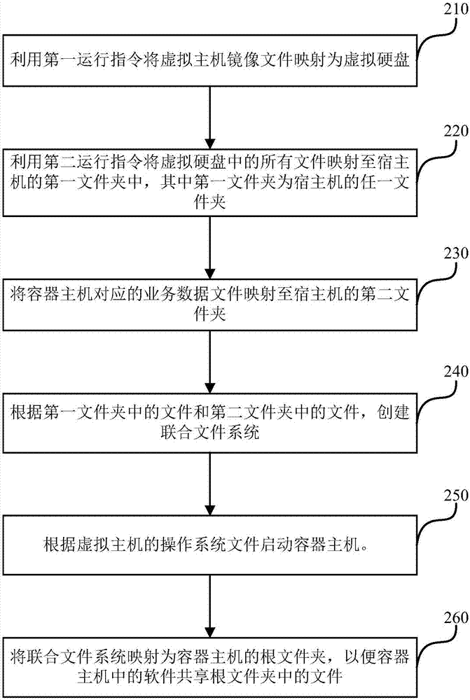 Method and apparatus for enabling container host to be compatible with mirror image files of virtual host